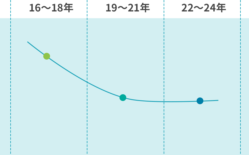 3ヵ年平均による過去推移の平滑化イメージ
