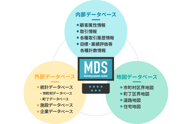 マーケティングダイナミックシステム（MDS）のデータベース構築イメージ図