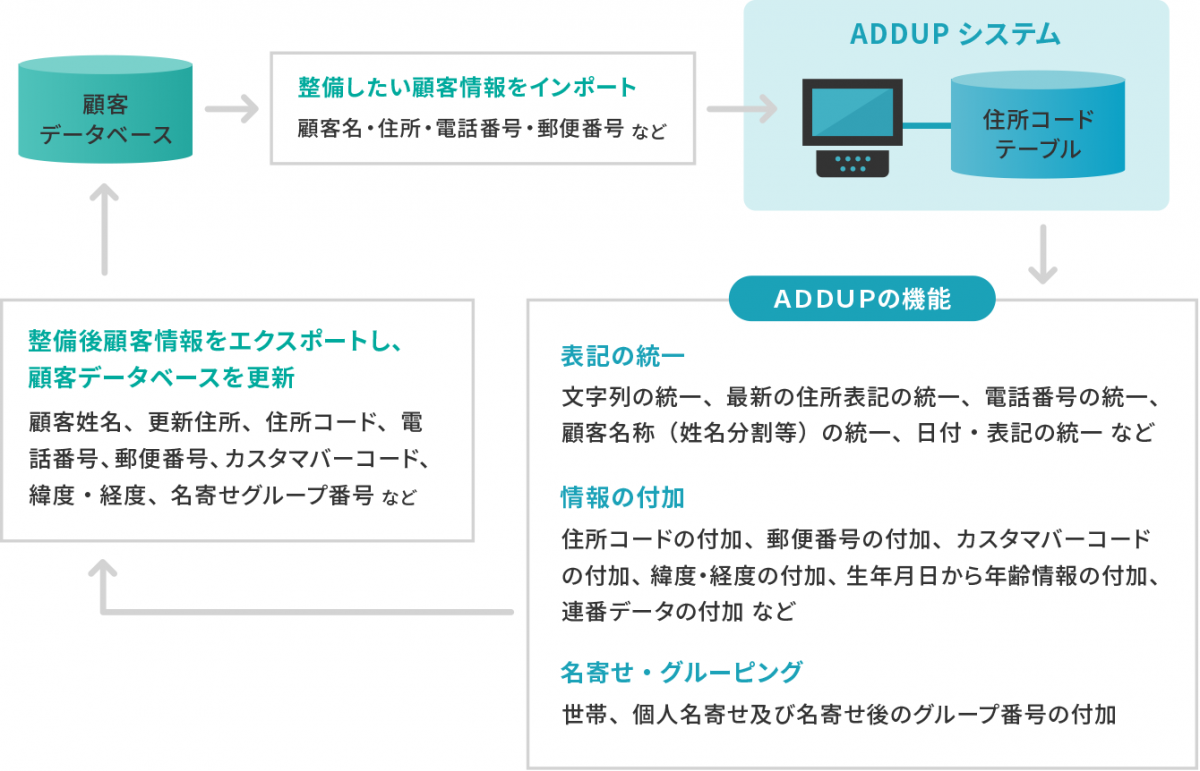 ADDUPの処理の流れイメージ