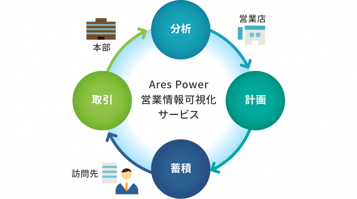 「Ares Power営業情報可視化サービス」分析（営業店）→計画→蓄積→（訪問先）取引→（本部）