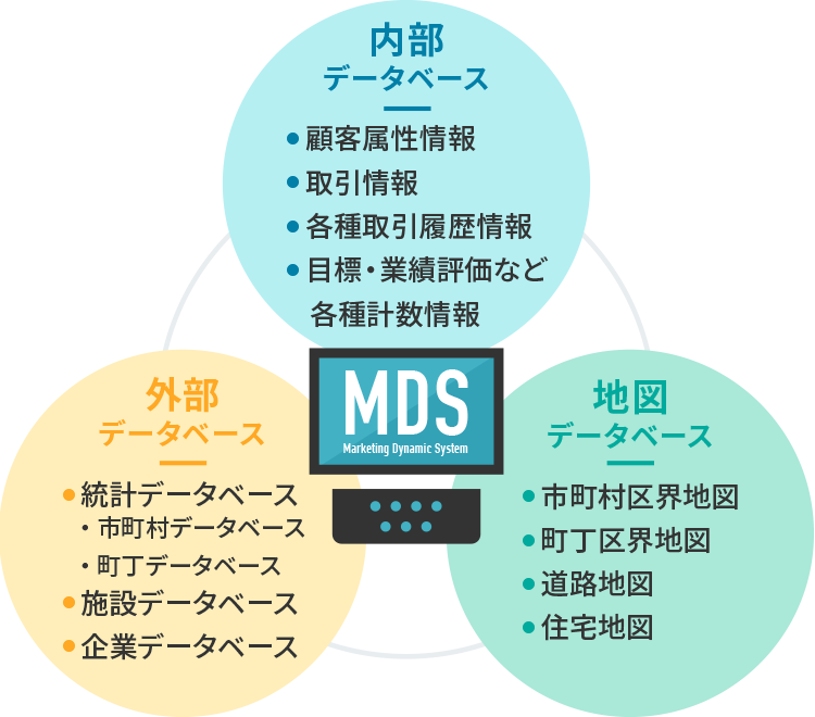 マーケティングダイナミックシステム（MDS）のデータベース構築イメージ図