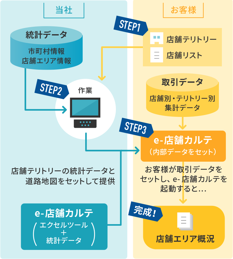 e－店舗カルテの作成手順イメージ図