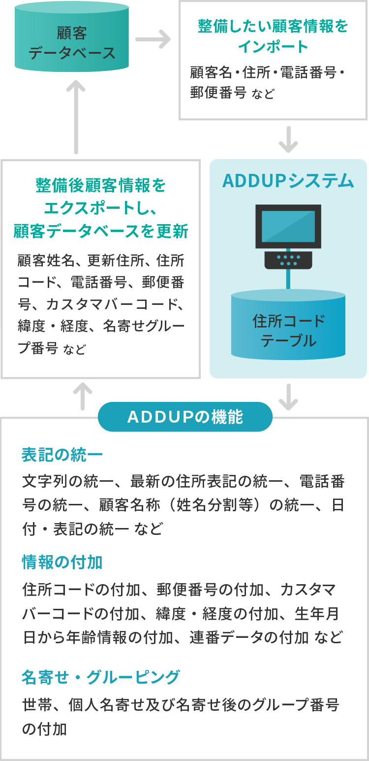 ADDUPの処理の流れイメージ