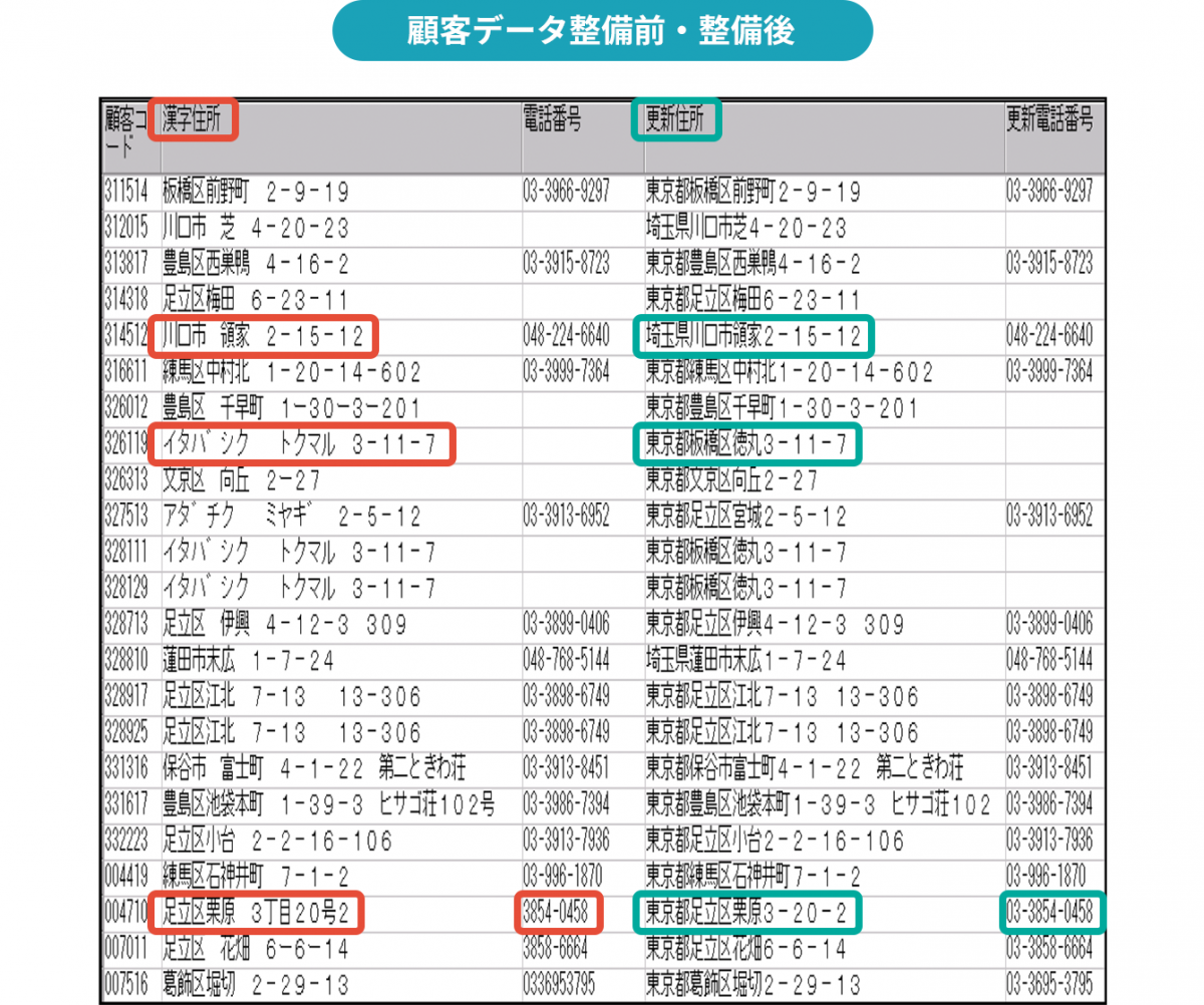 整備する前と後の顧客データイメージ図