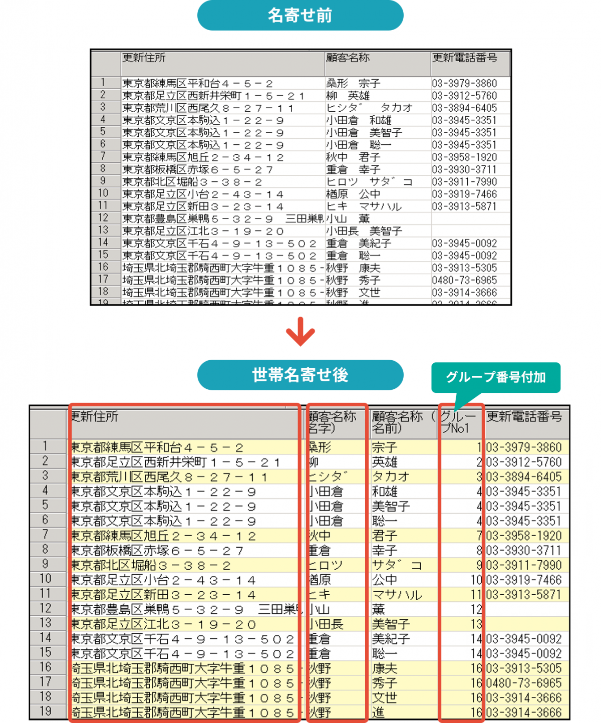 名寄せ前と後の顧客データベースイメージ図