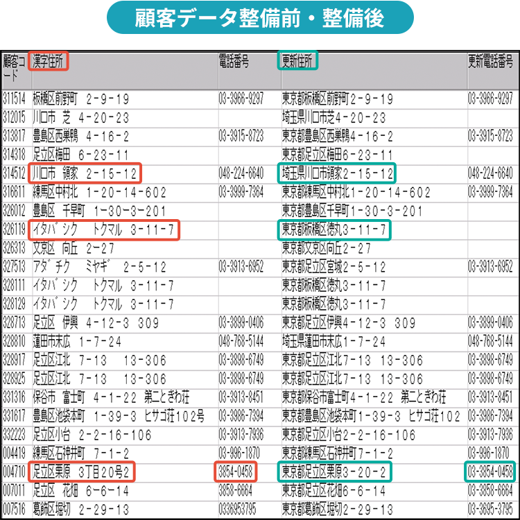 整備する前と後の顧客データイメージ図