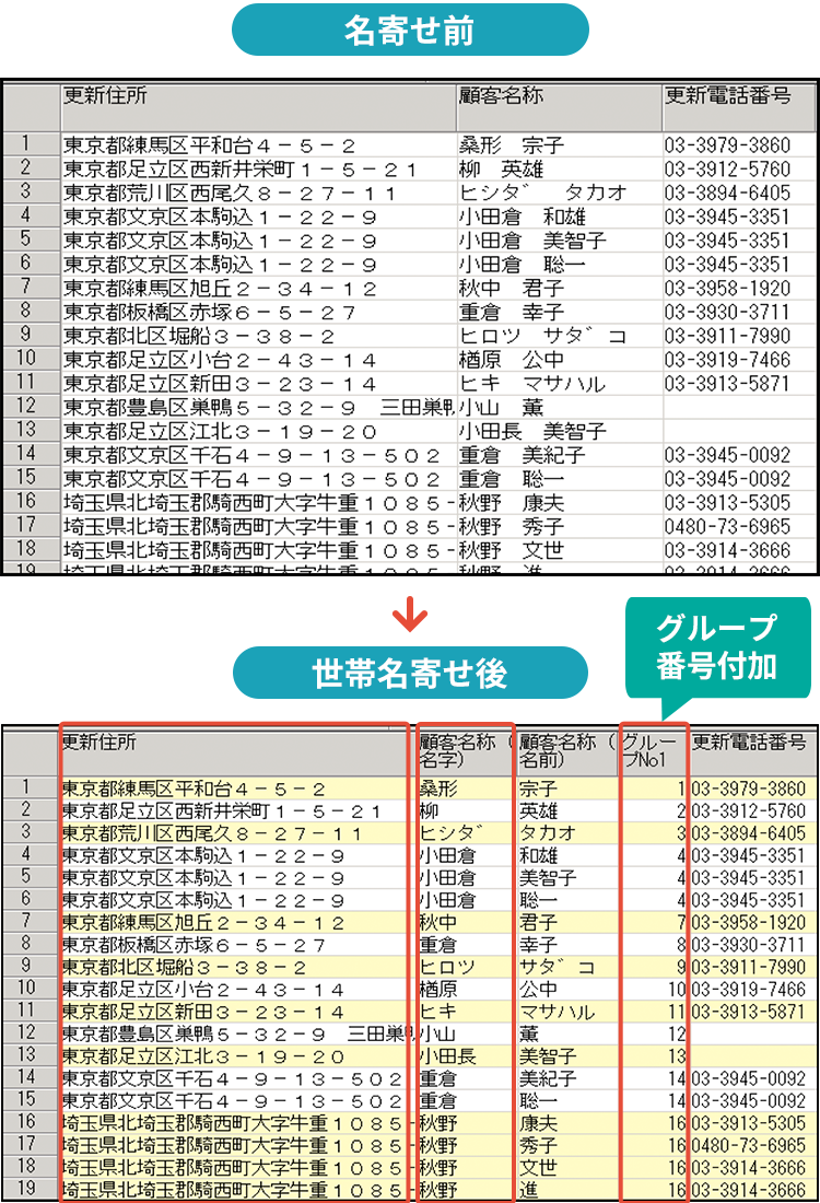 名寄せ前と後の顧客データベースイメージ図