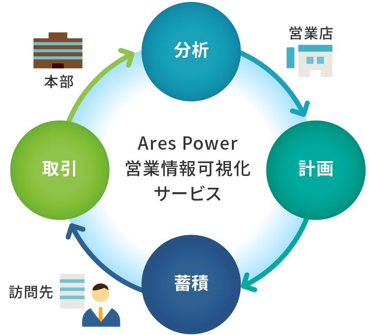 「Ares Power営業情報可視化サービス」分析（営業店）→計画→蓄積→（訪問先）取引→（本部）