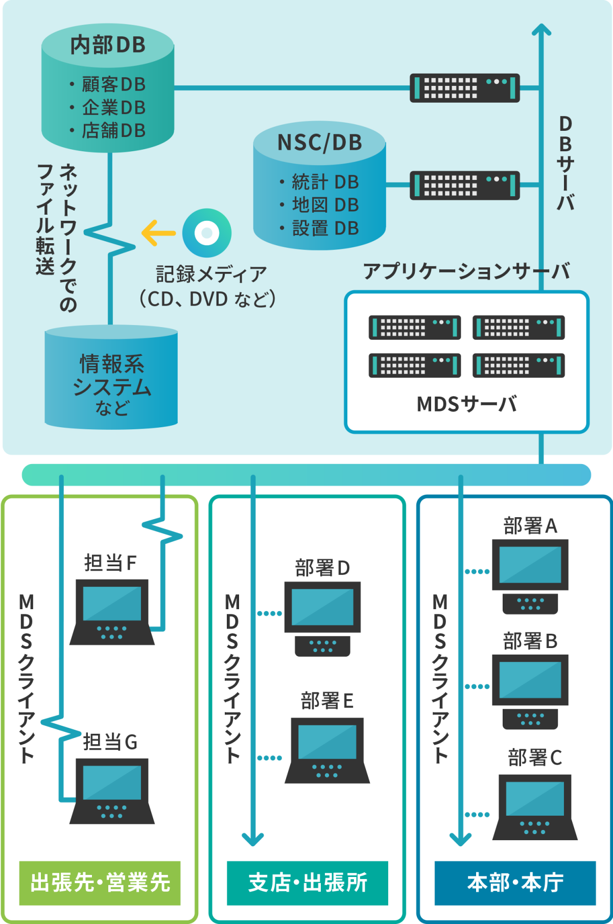 MDS構築イメージ図