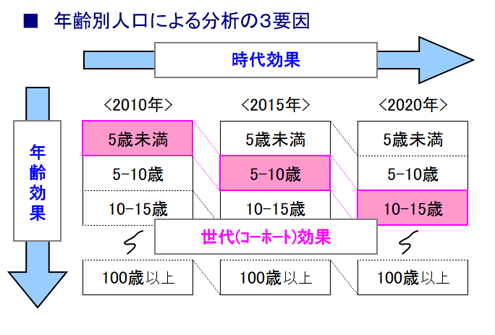 年代別人口による分析の３要因概念図