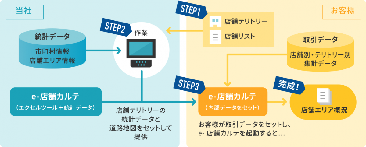 e－店舗カルテの作成手順イメージ図