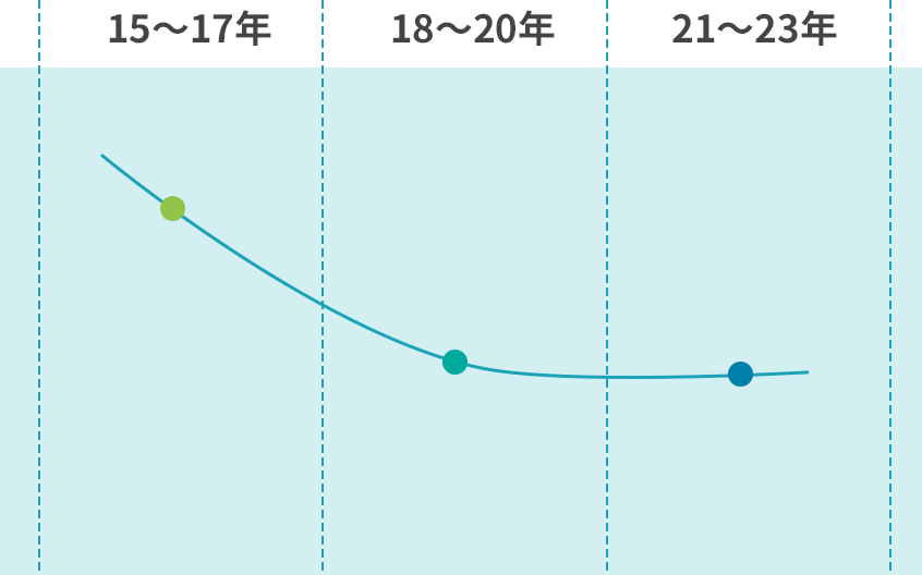 3ヵ年平均による過去推移の平滑化イメージ