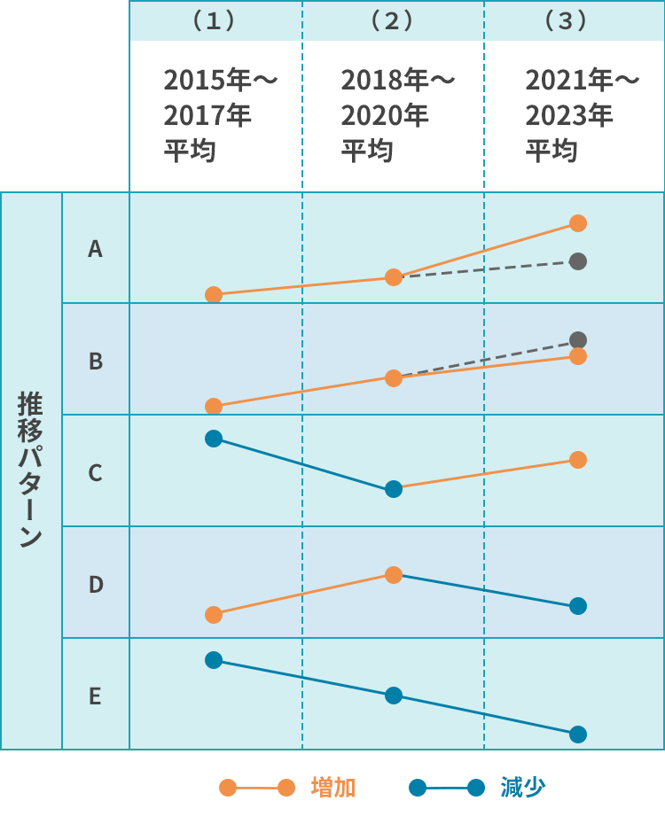 推移パターンの作成イメージ